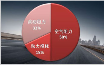 燃油消耗阻力分析