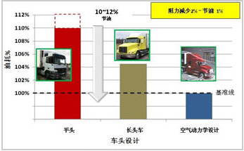 長頭卡車與平頭卡車燃油消耗比較