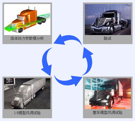 納威司達(dá)長頭車空氣動力學(xué)開發(fā)流程