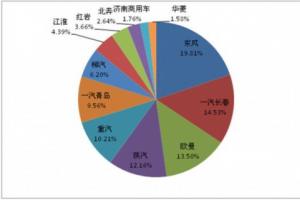 4月份主流重卡企業(yè)終端銷(xiāo)量 東風(fēng)奪冠