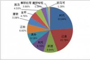  時代領(lǐng)先4月份輕卡終端銷量