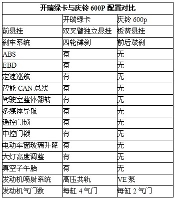 開(kāi)瑞綠卡與慶鈴600P對(duì)比