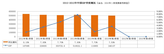 我國(guó)連續(xù)三個(gè)季度GDP總量及增速（圖上2013年第二季度數(shù)據(jù)為預(yù)測(cè)值）