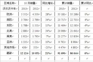 沃爾沃卡車10月銷量12124  同比增長21%