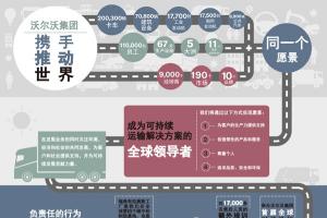致力于成為可持續(xù)運輸系統(tǒng)領(lǐng)導(dǎo)者 沃爾沃發(fā)布2013年可持續(xù)發(fā)展報告