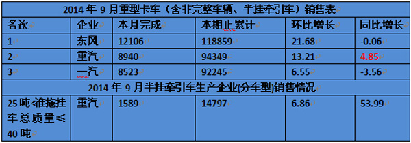 卡車網(wǎng)從中汽協(xié)了解到，1-9月份重型卡車銷售582267，其中9月份銷售54437輛，相比去年同期下滑15.02%，大幅低于市場(chǎng)預(yù)期。所以行業(yè)人士稱今年的“金九”還不如“銀九”。而從數(shù)據(jù)看重汽在1-9月的重卡累計(jì)銷售94349臺(tái)，實(shí)現(xiàn)了環(huán)比增長(zhǎng)13.24%，在重卡第一梯隊(duì)銷量出現(xiàn)微下滑時(shí)，中國(guó)重汽集團(tuán)同比增長(zhǎng)4.85%。值得關(guān)注的半掛牽引車中重汽1-9月銷量累計(jì)14797臺(tái)，環(huán)比增長(zhǎng)53.99%。這也是重汽產(chǎn)品轉(zhuǎn)型的重要體現(xiàn)。