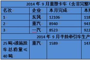重汽：1-9月重卡銷售94349  牽引車占有率略有提升