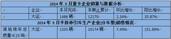 穩(wěn)居第九位 9月大運(yùn)汽車(chē)同比增長(zhǎng)近1倍
