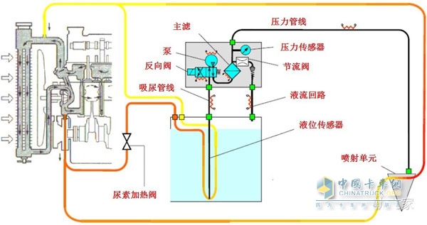 SCR后處理車(chē)用尿素