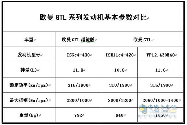 歐曼GTL系列發(fā)動(dòng)機(jī)基本參數(shù)對(duì)比