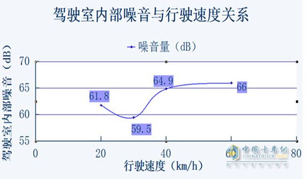 中國重汽汕德卡行駛內(nèi)部噪音