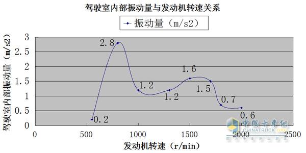 發(fā)動機轉(zhuǎn)速為1500r/min、1700r/min、1800r/min、2000r/min時駕駛室內(nèi)部振動量