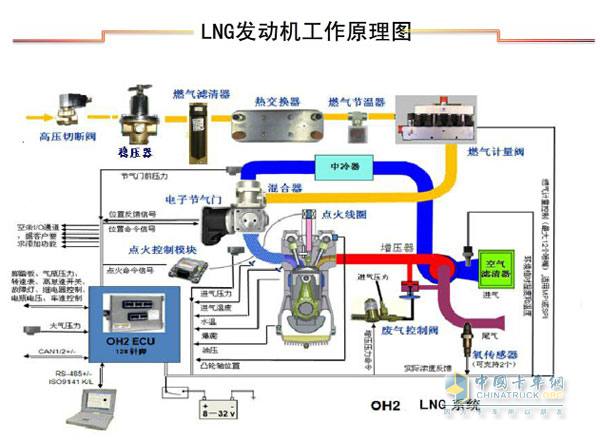 濰柴國(guó)五LNG發(fā)動(dòng)機(jī)