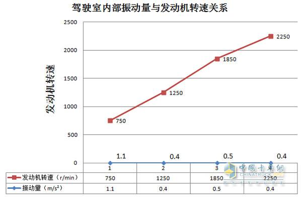 發(fā)動(dòng)機(jī)轉(zhuǎn)速為怠速、1250r/min、1850r/min、2250r/min時(shí)駕駛室內(nèi)部振動(dòng)量