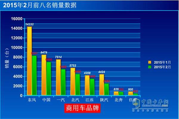 2015年2月中重卡銷(xiāo)量出爐 江淮首次沖進(jìn)前五
