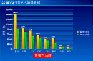 2015年2月中重卡銷量出爐 江淮首次沖進(jìn)前五