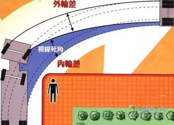 卡車視覺(jué)盲區(qū)