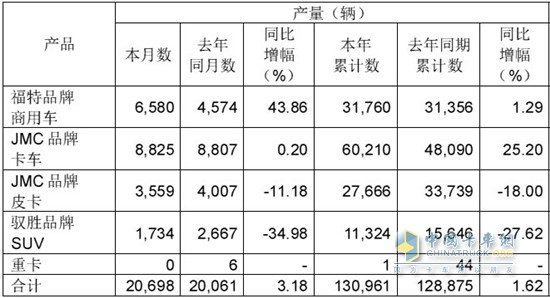 江鈴汽車(chē)6月產(chǎn)銷(xiāo)快報(bào)