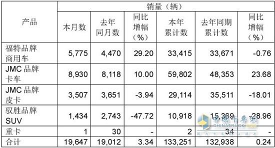江鈴汽車(chē)6月銷(xiāo)量