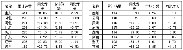 2015年1～6月我國(guó)灑水車銷量超過百輛的省/直轄市銷售情況表