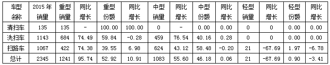  2015年1～6月我國清掃/洗掃/掃路車細(xì)分大類銷售情況表 