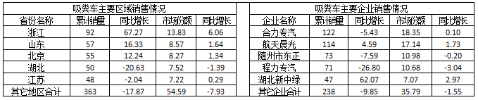 2015年1~6月吸糞車主要區(qū)域和主要企業(yè)銷售情況