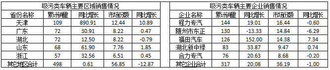 2015年1~6月吸污類車輛主要區(qū)域和主要企業(yè)銷售情況