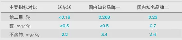 沃爾沃原廠車用尿素以及國內(nèi)兩家知名車用尿素品牌產(chǎn)品的主要數(shù)據(jù)對(duì)比