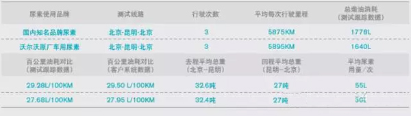 某沃爾沃卡車客戶車輛(同批次同車型)進(jìn)行不同品牌尿素測試