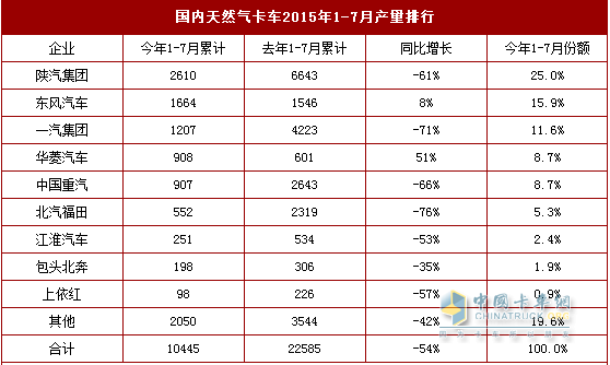 國(guó)內(nèi)天然氣卡車(chē)2015年1-7月產(chǎn)量排行