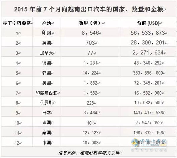 2015年前7個(gè)月向越南出口汽車的國家、數(shù)量和金額