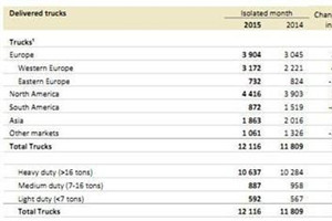沃爾沃集團(tuán)8月卡車銷量增3% 雷諾漲6成