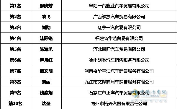 市場(chǎng)經(jīng)理TOP10