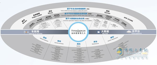 福田戴姆勒業(yè)內率先提出“互聯(lián)智能生態(tài)”戰(zhàn)略