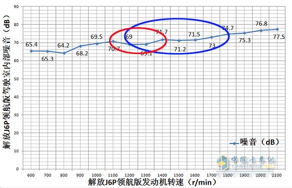 發(fā)動機轉(zhuǎn)速1800r/min、1900r/min、2000r/min、2100r/min駕駛室內(nèi)部噪音