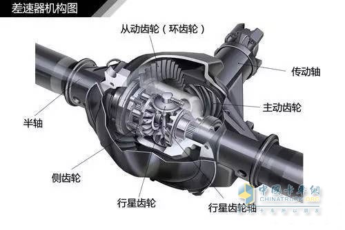 差速器機構(gòu)圖