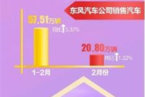 東風(fēng)公司前兩月銷售商用車5.48萬輛