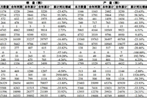福田2月成績(jī)出爐 半掛、中客、康明斯增長(zhǎng)領(lǐng)銜