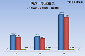 單月銷量破萬 陜汽重卡多點(diǎn)開花步伐穩(wěn)