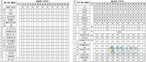 時代輕卡定期保養(yǎng)周期表