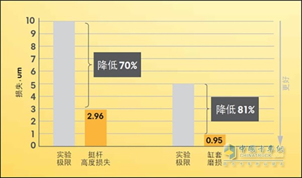 美孚黑霸王實驗數(shù)據(jù)