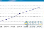 07年輕卡行業(yè)增長(zhǎng)穩(wěn)定，江淮差異營(yíng)銷跑贏市場(chǎng)