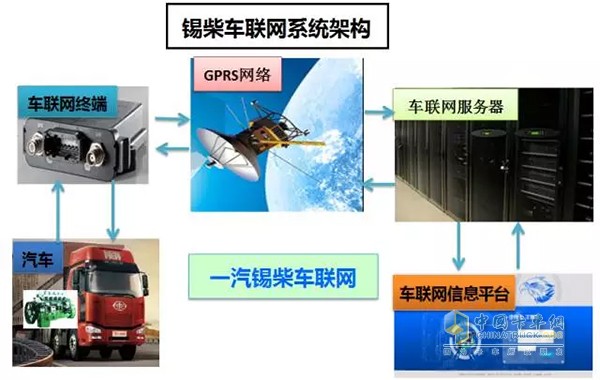 錫柴車(chē)聯(lián)網(wǎng)系統(tǒng)架構(gòu)