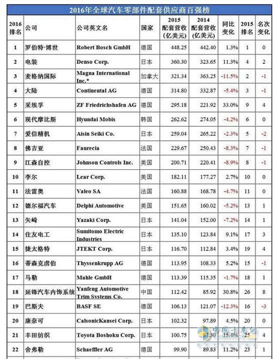 2016年全球汽車零部件配套供應商百強榜