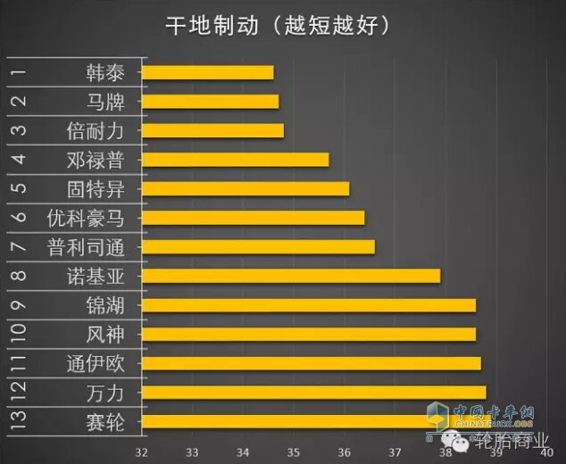 干地制動(dòng)排名