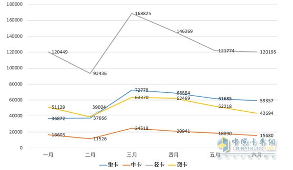 2016上半年中國卡車銷量走勢