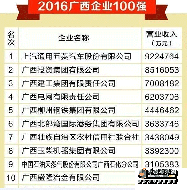 2016年廣西企業(yè)前百強玉柴排第八