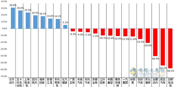 2016年上半年汽車(chē)用發(fā)動(dòng)機(jī)柴油生產(chǎn)企業(yè)銷(xiāo)量增長(zhǎng)率圖