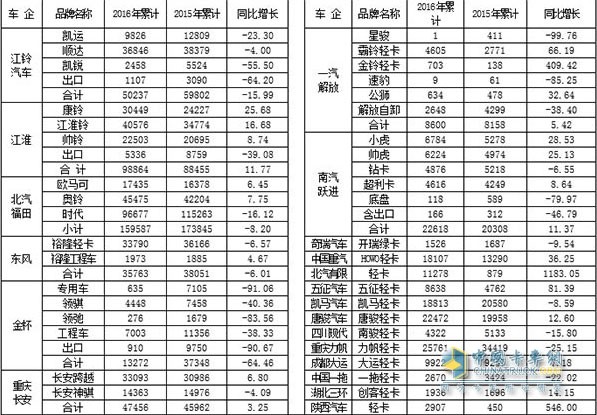 2016年1～6月國產(chǎn)品牌輕卡銷售情況表