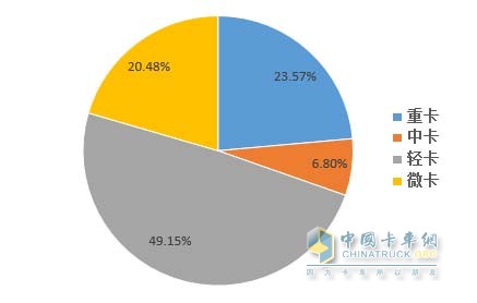 2016年7月中國(guó)卡車(chē)細(xì)分銷(xiāo)量分布情況
